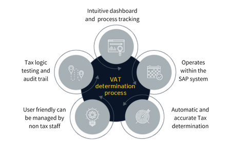 Process for Meridian automated VAT determination in SAP