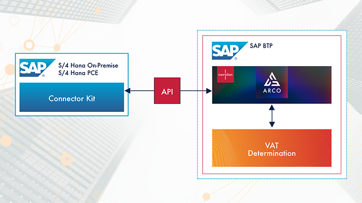 Arco API connections to the SAP BTP