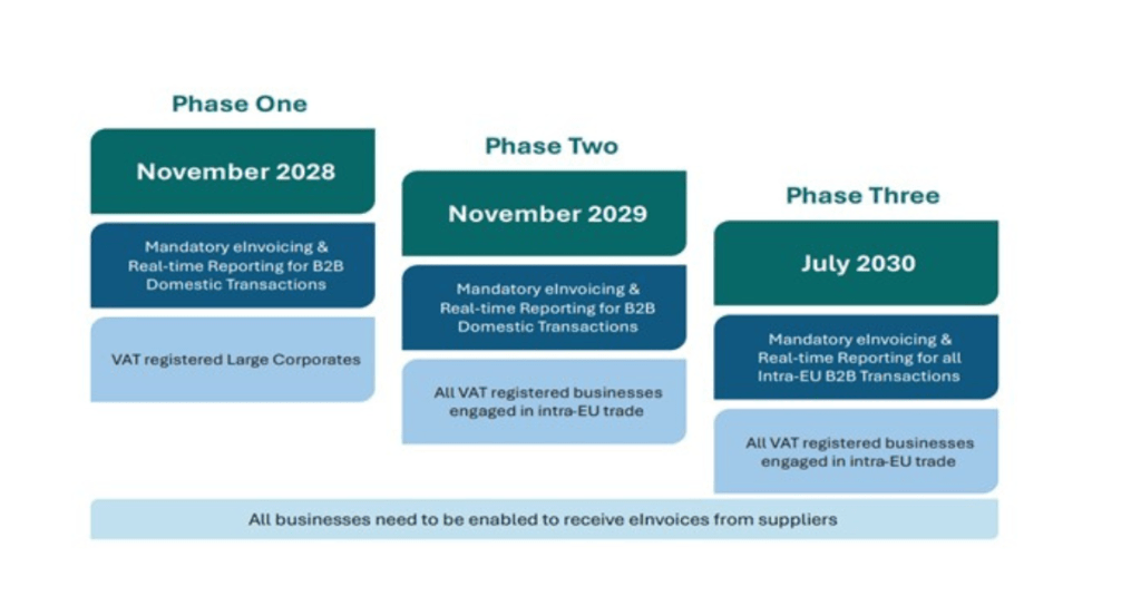 Ireland - E-Invoicing and real time reporting